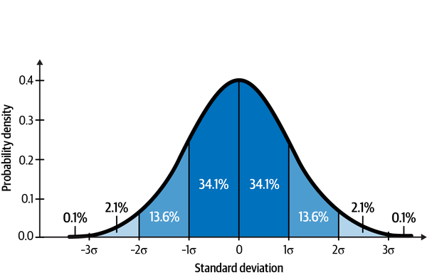 About 99.7% of the area of a Gaussian or normal distribution falls within 3 standard deviations from the mean