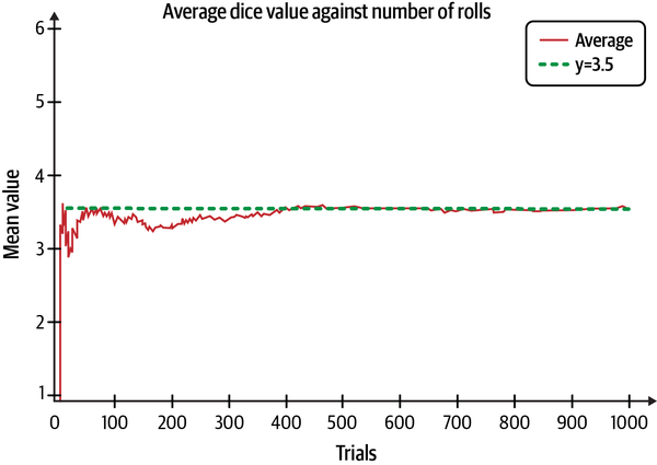 The sample mean of dice throws approaches its theoretical mean as the sample size gets larger.