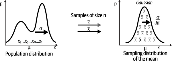 The sampling distribution of the sample mean is normally distributed.