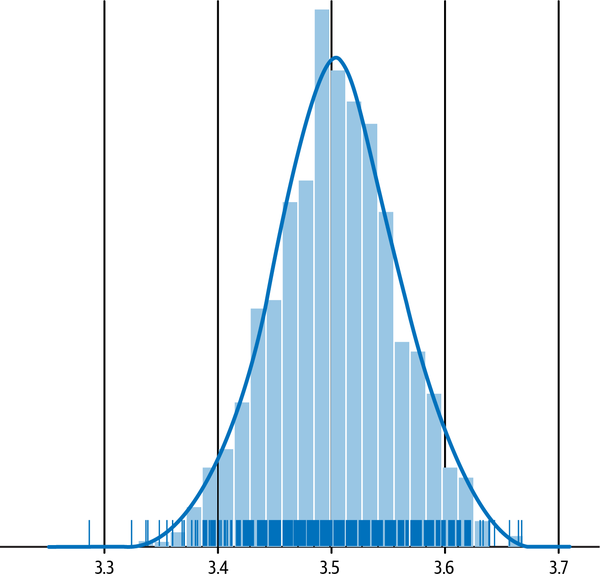 The CLT shows us how uniform distributions of two dice are transformed into an approximate Gaussian distribution.