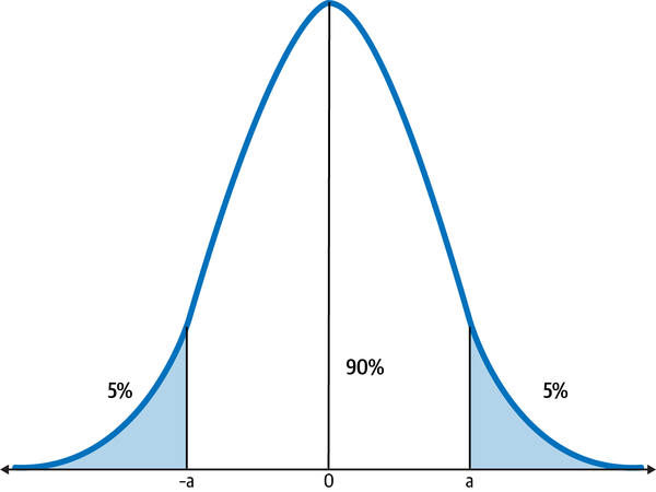 The interval [–a, a] is called a 90% confidence interval.