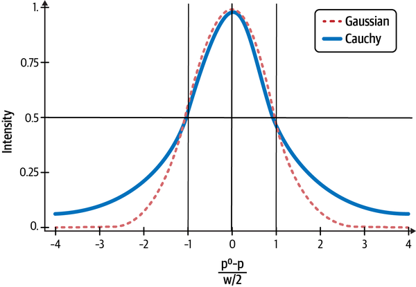 Compare Cauchy/Lorentzian distribution with the Normal distribution.