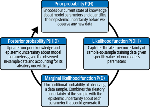 How the inverse probability rule builds upon knowledge with iterative probabilistic learning from data