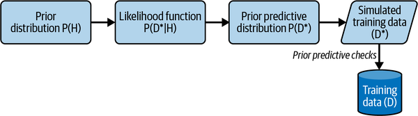 The prior predictive distribution generates new data before training. This simulated data is used to check if the model is ready for training.