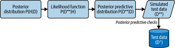 The posterior predictive distribution generates new data after training. This simulated data is used to check if the model is ready for testing.