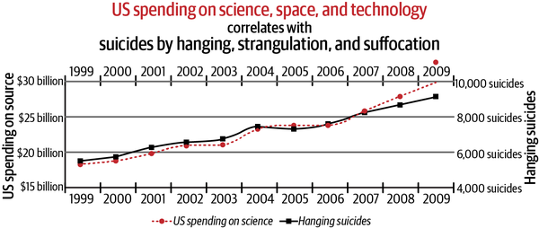 Spurious correlations are the rule in big datasets.