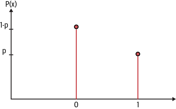 Shows a Bernoulli variable with outcome x = 1 occurring with probability p and outcome x = 0 occurring with probability 1-p