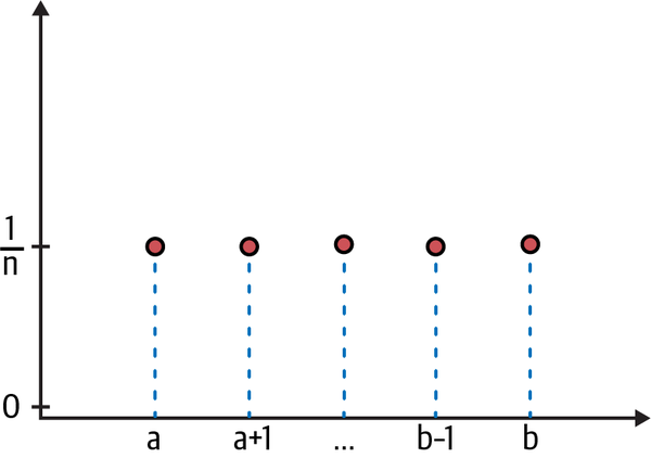 There are n number of grid points uniformly distributed between a and b, and each has a probability of 1/n.