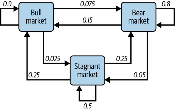 A Markov chain depicting the three basic states of the financial markets and their hypothetical transition probabilities