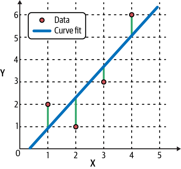 The line of best fit of a linear regression model. The residuals are the vertical lines between the observed data and the fitted line.