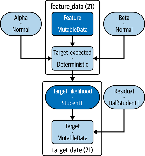 Probabilistic market model showing prior distributions used for parameters and the likelihood function used to fit training data