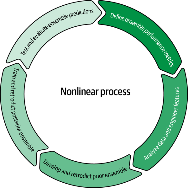 High-level process for assembling probabilistic learning ensembles