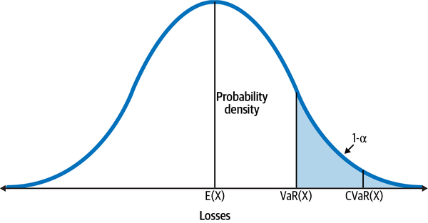 Value at risk (VaR) with alpha probability and conditional VaR (CVaR), also known as expected shortfall (ES), with 1-alpha probability is shown for a distribution of returns of a hypothetical investment.