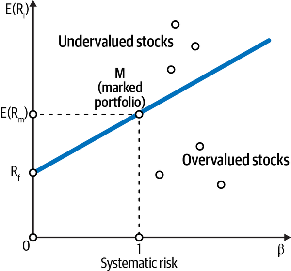 The CAPM claims that as you increase the systematic risk of your investment, or beta, its expected return increases linearly. Beta is directly proportional to the volatility of returns of the investment.