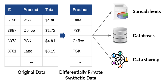 Placeholder for Differentially Private Synthetic Data - Image from NIST blog