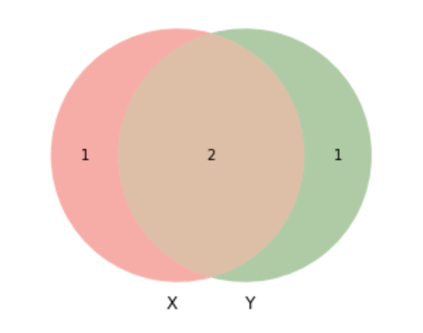 Mechanism applied to neighboring databases