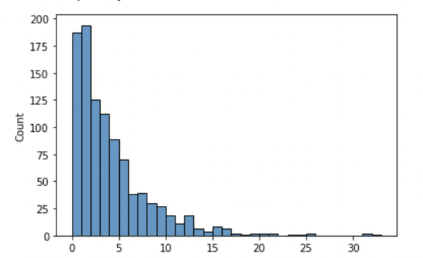 Data distribution of hospital visitis per patient without bounding user contribution to the database