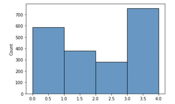 Data distribution of hospital visits per patient bounding user contribution to 3 hospital visits