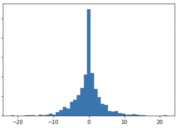 Laplace distribution used in differentially private count queries when bounding user contribution to 3 hospital visits