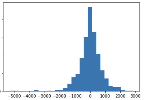 Laplace distribution used in differentially private count queries when bounding user contribution to 500 hospital visits