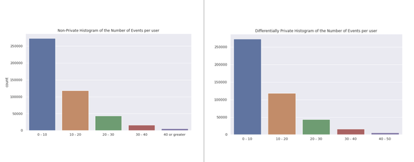 Histogram of number of events per user. On the x-axis, number of events (categories). On the y-axis, counts of users that fall into those categories. On the Left, differentially private histogram generated as described above. On the right, histogram with true values.