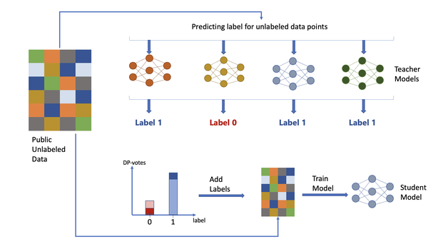 Differentially private learning with PATE framework