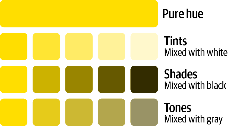 Demonstration of the difference between hues, tints, shades, and tones