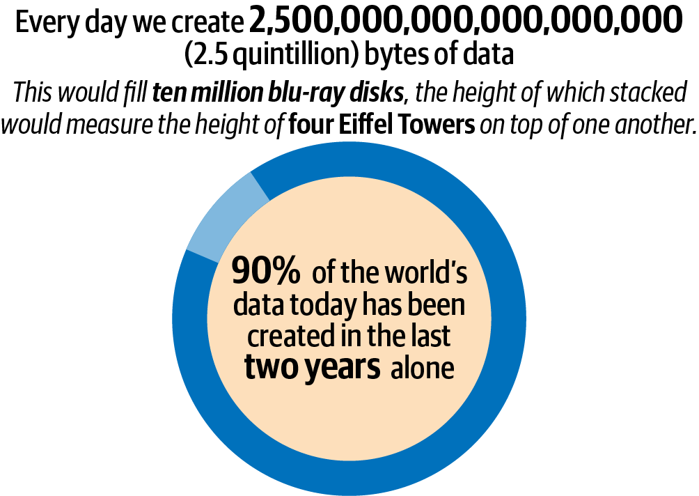 The vast amount of data we create on a daily basis