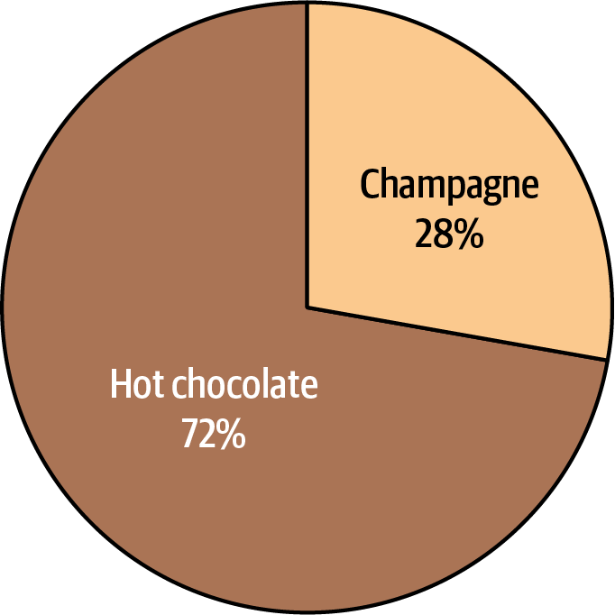 Pie chart showing the beverage preferences of hot chocolate versus champagne