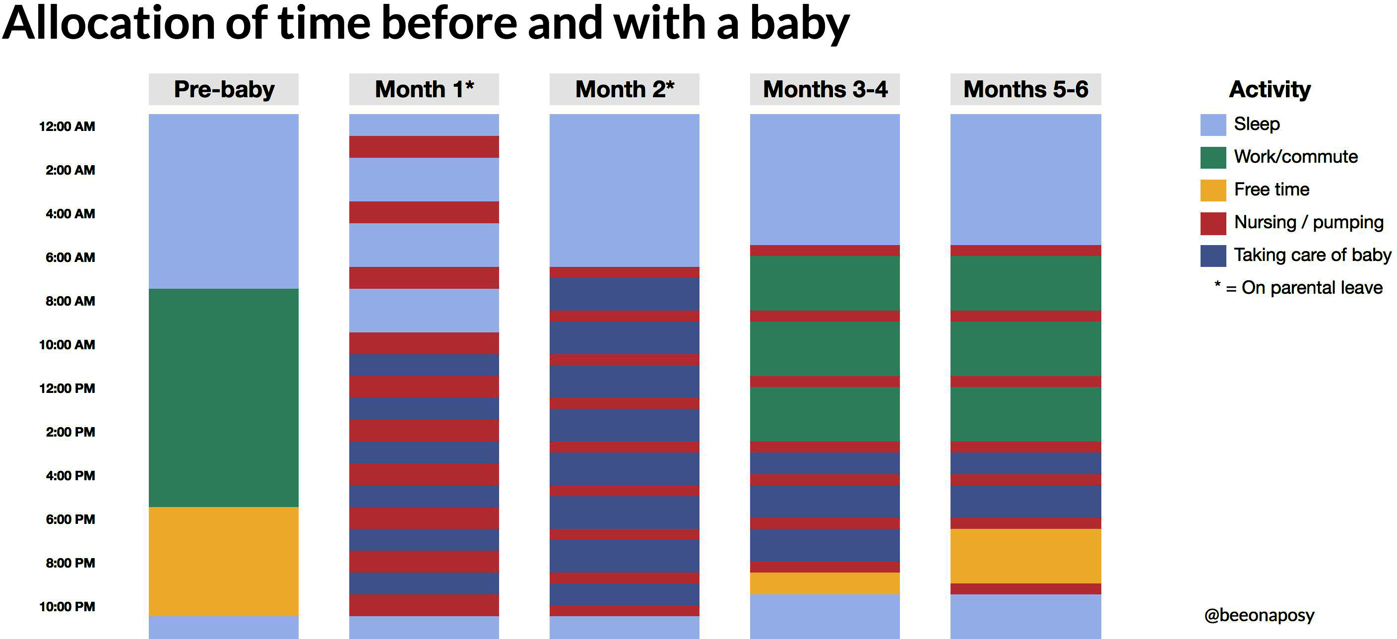 Schedule chart showing the allocation of time before and after having a baby
