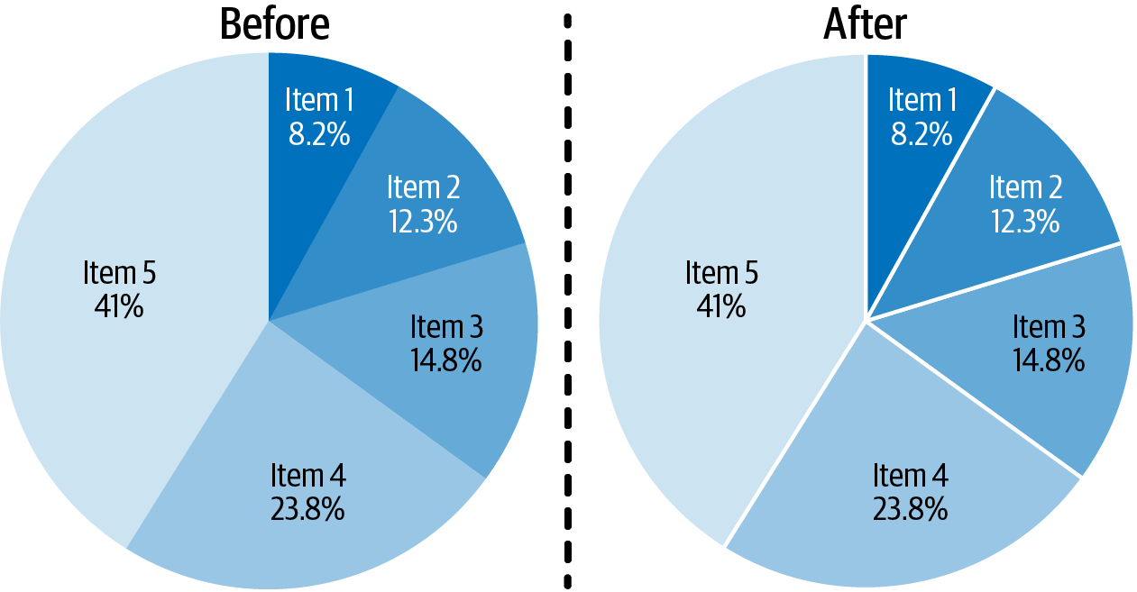 Two pie charts demonstrating how a white divider can separate the slices and create a more visually appealing image