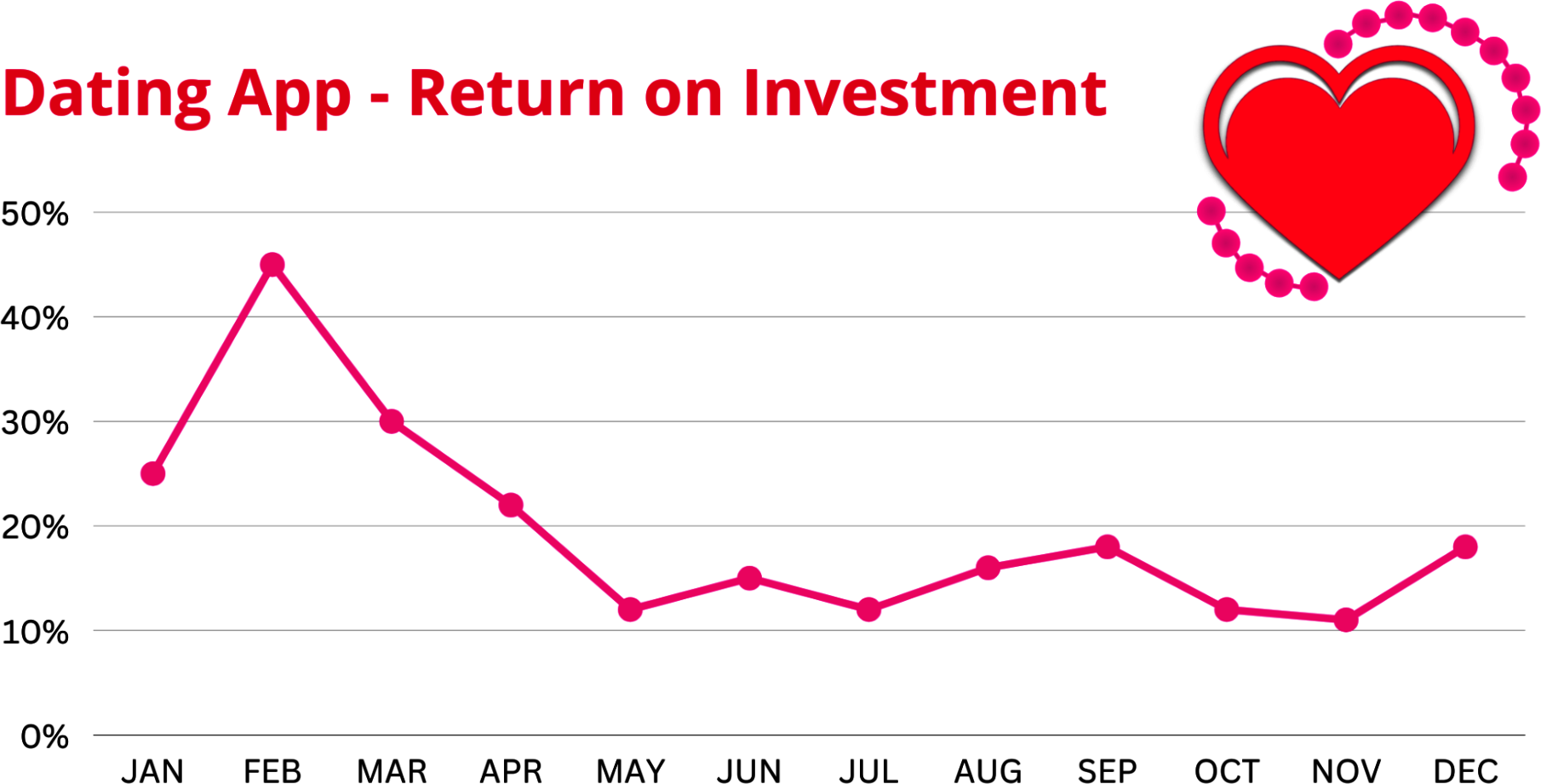 Line graph showing return on investment for a dating app