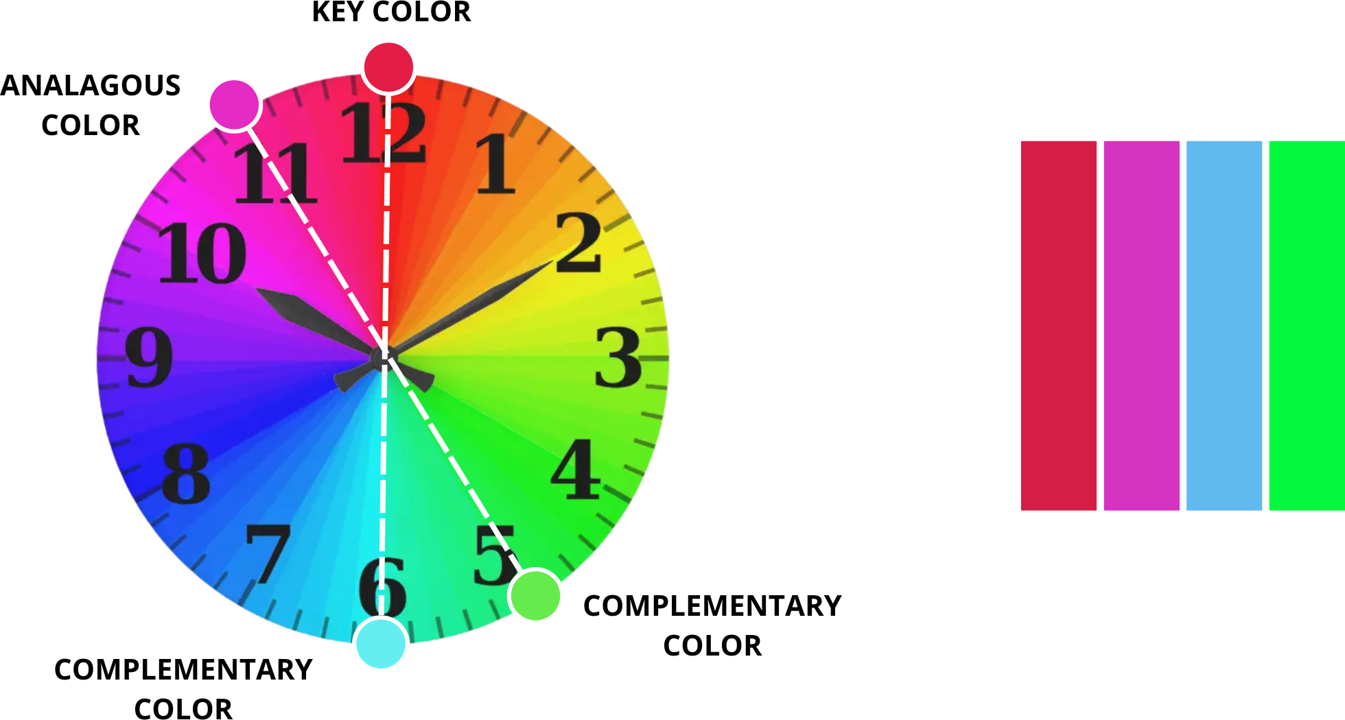 Color wheel showing two pairs where one is dominant