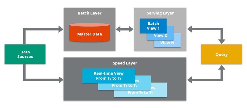 LambdaArchitecture