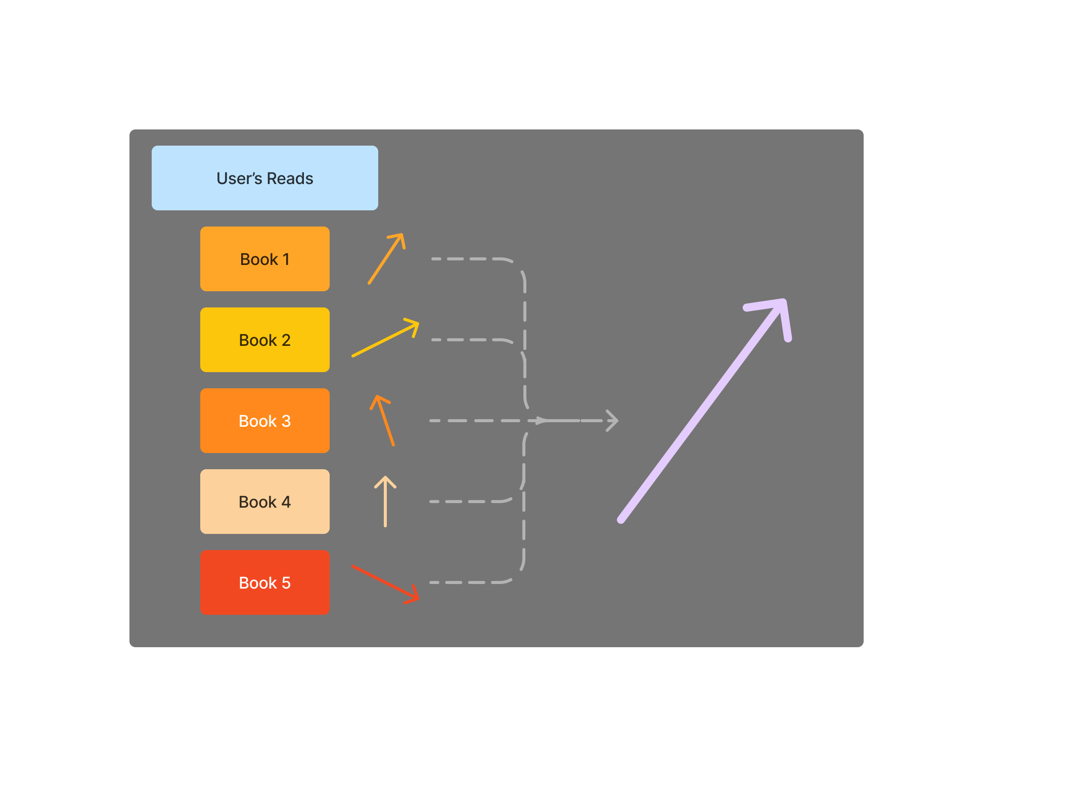 Map a user's read books to a single feature vector