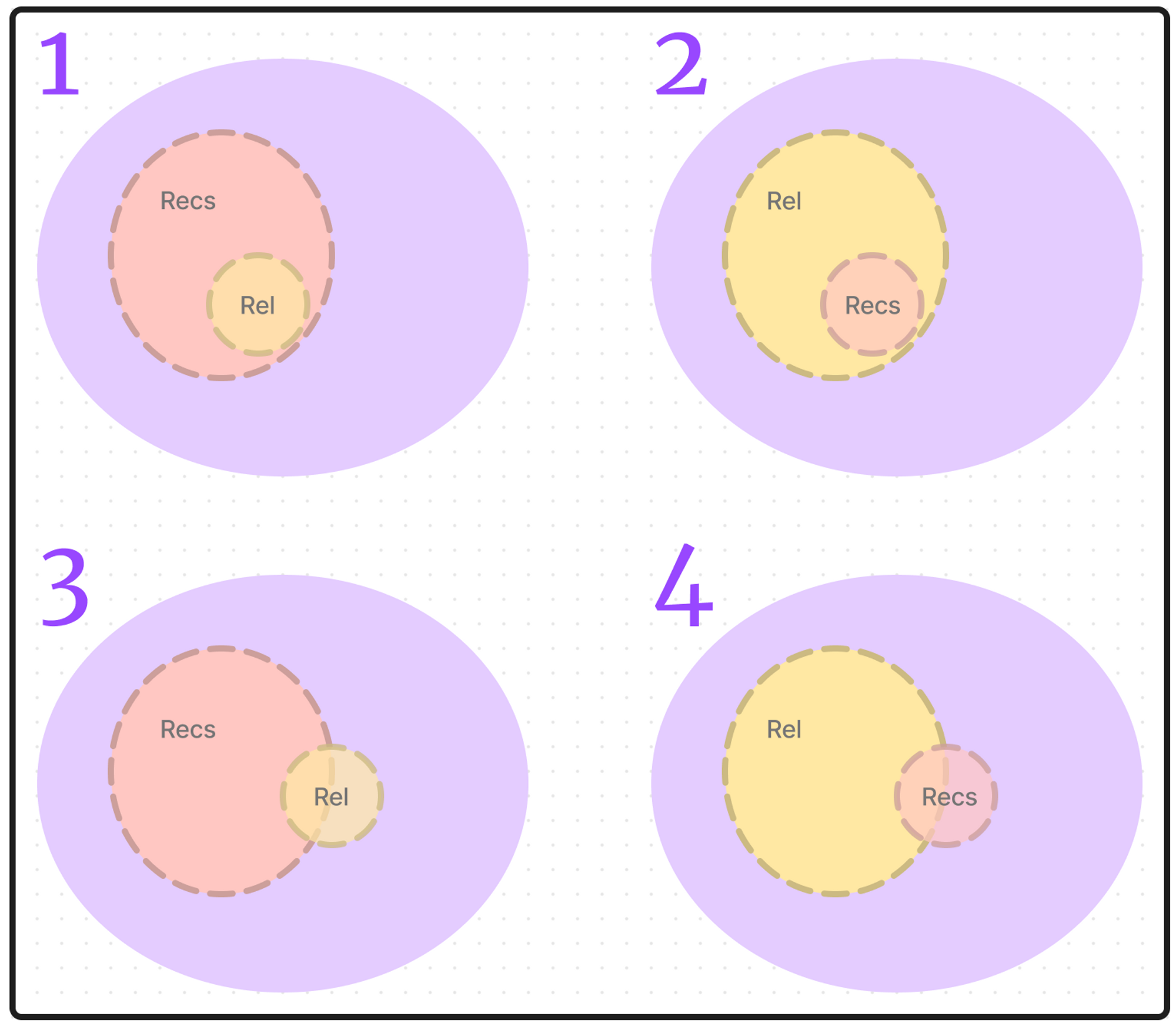 The sets in a retreival problem