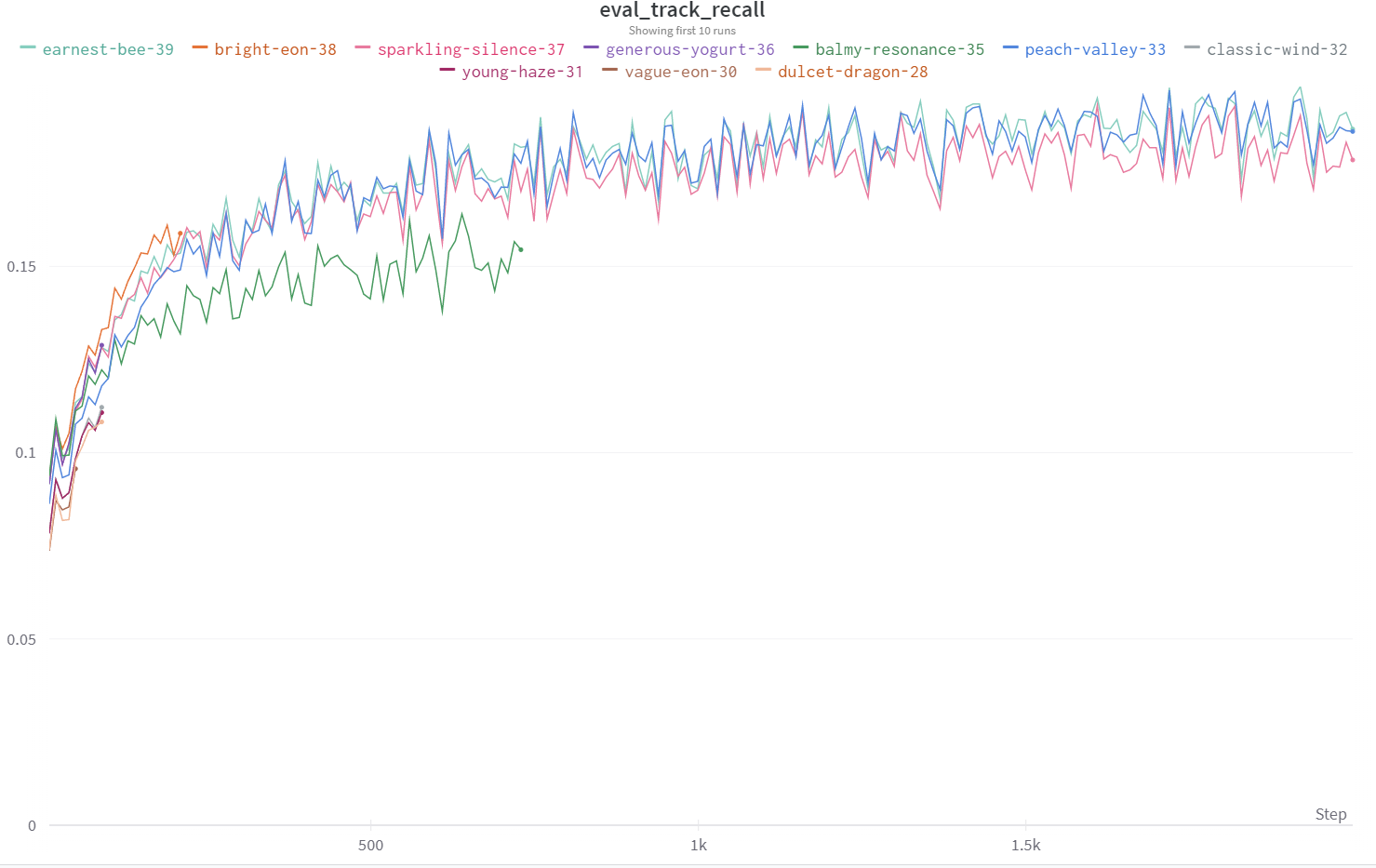 Spotify Million Platlist Dataset Experiments - Evaluation Track Recall