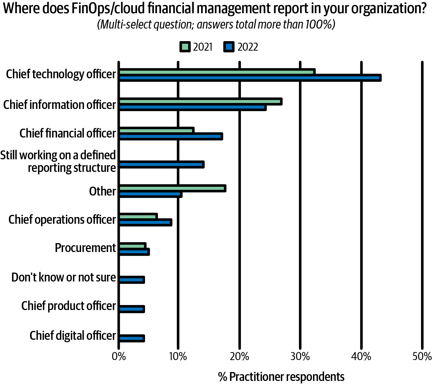 Most common executive to which FinOps reports from the 2022 State of FinOps report