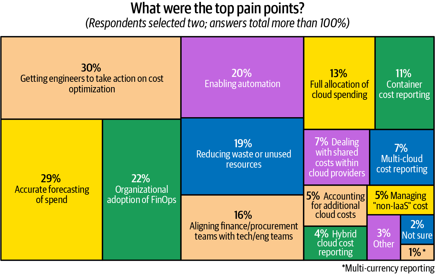 Survey responses in the FinOps Foundation State of FinOps 2022 survey, showing motivating engineers as the top challenge