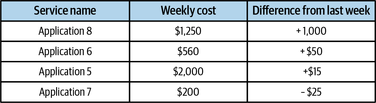 Service costs including weekly difference