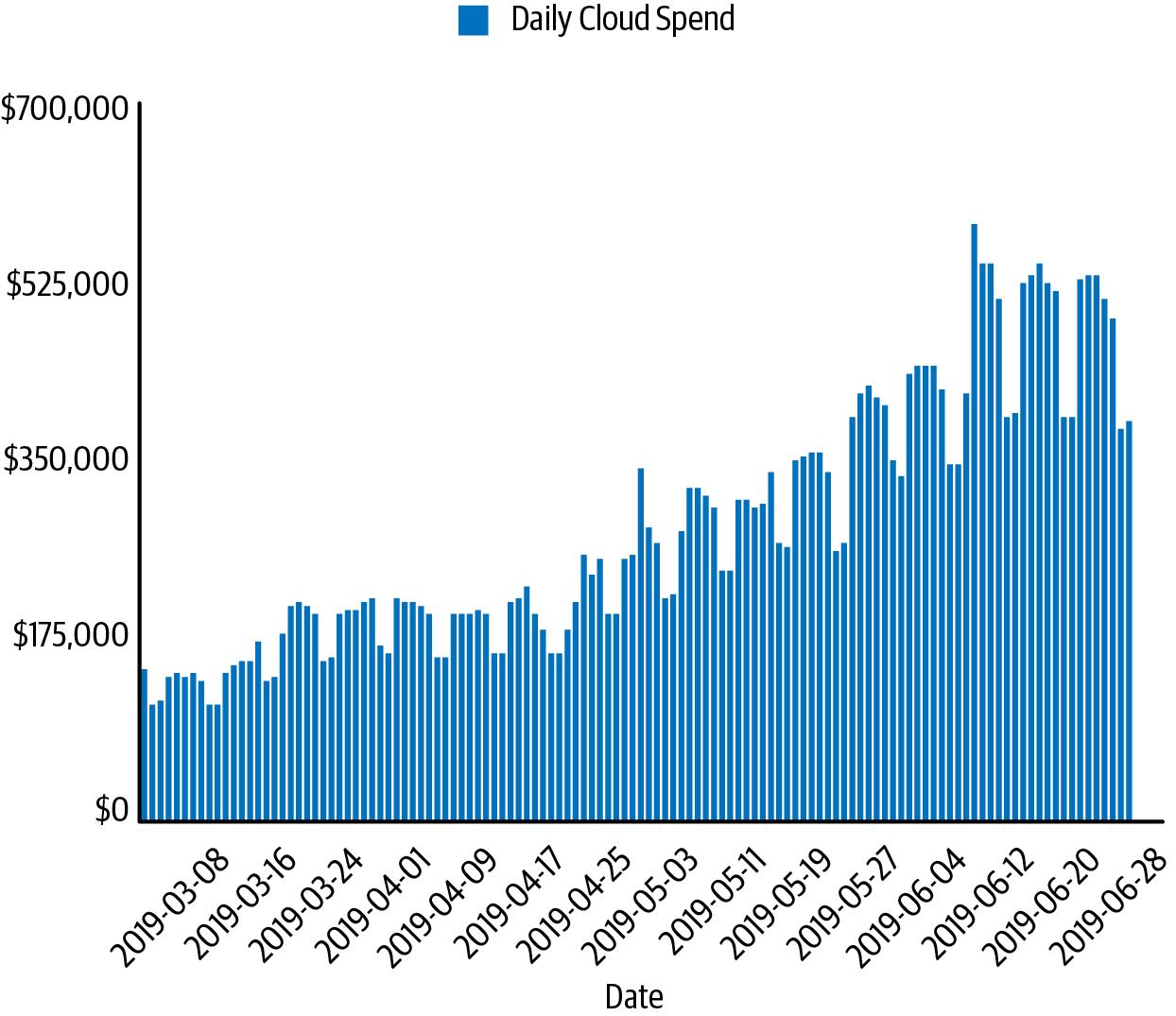 Graph of daily spend over a few months