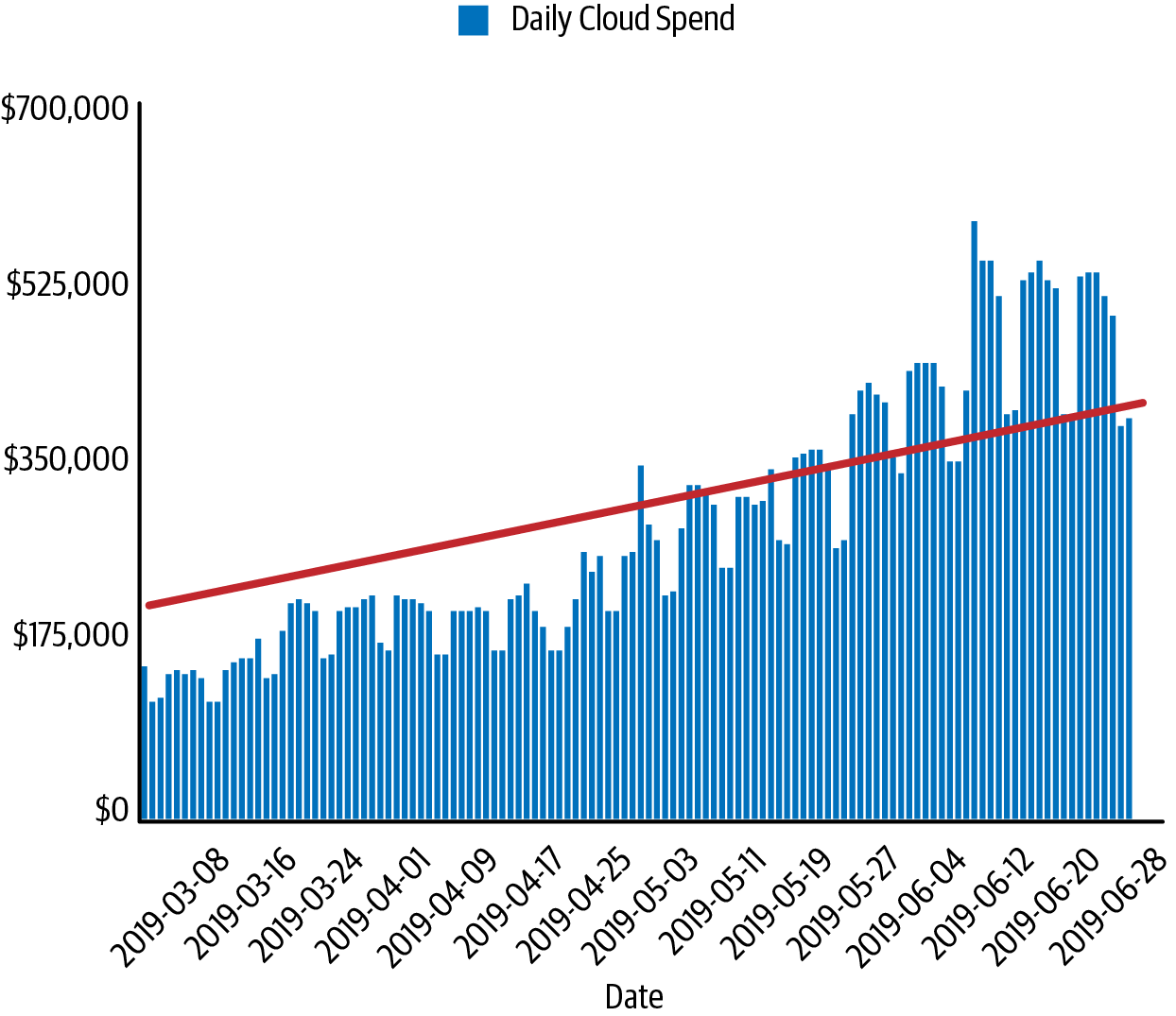 Graph of daily spend over a few months with the addition of a target line