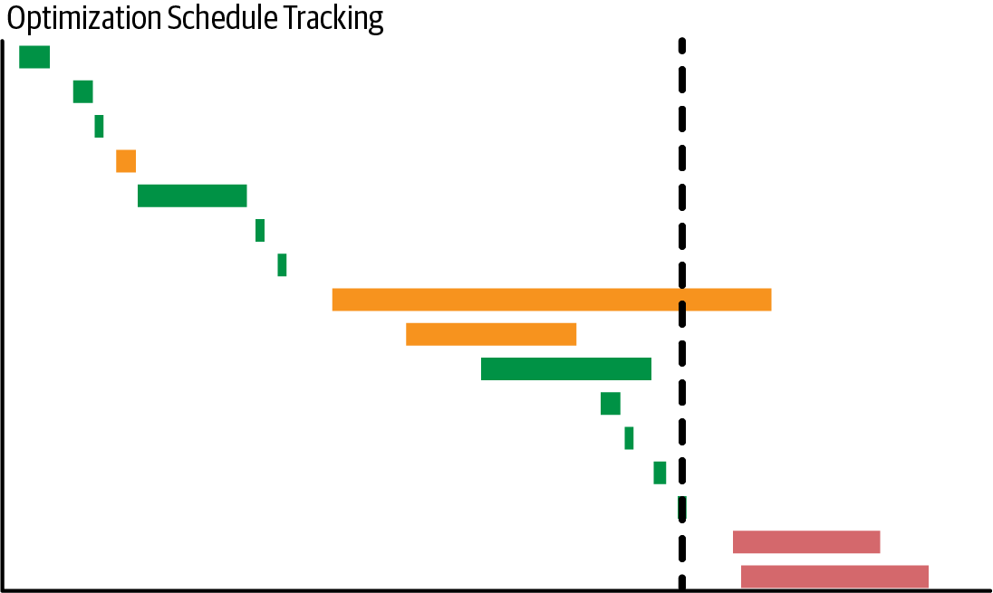 Schedule tracking of optimization tasks