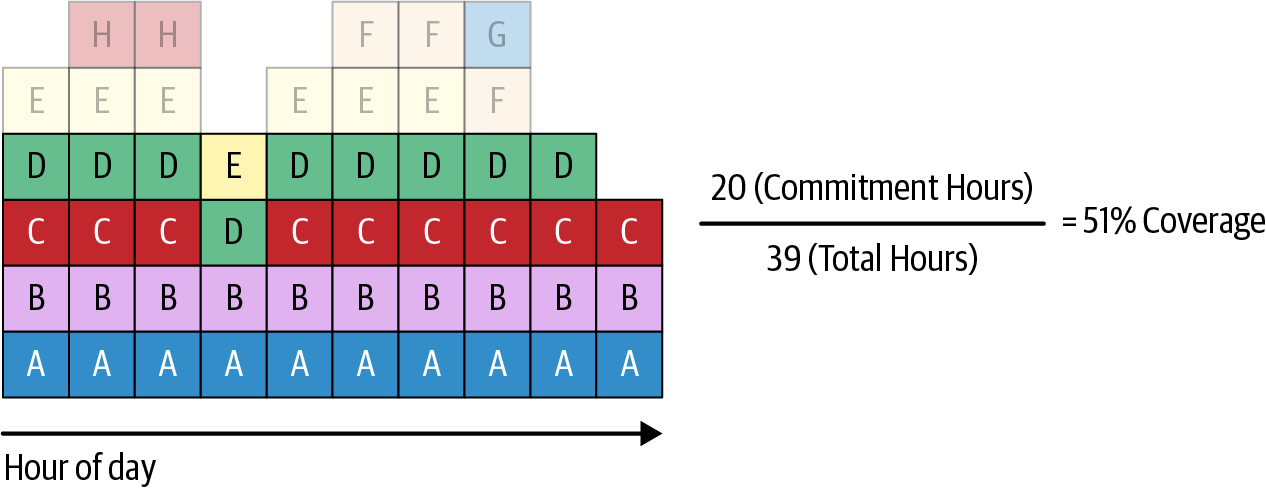 Commitment coverage calculated via coverable hours