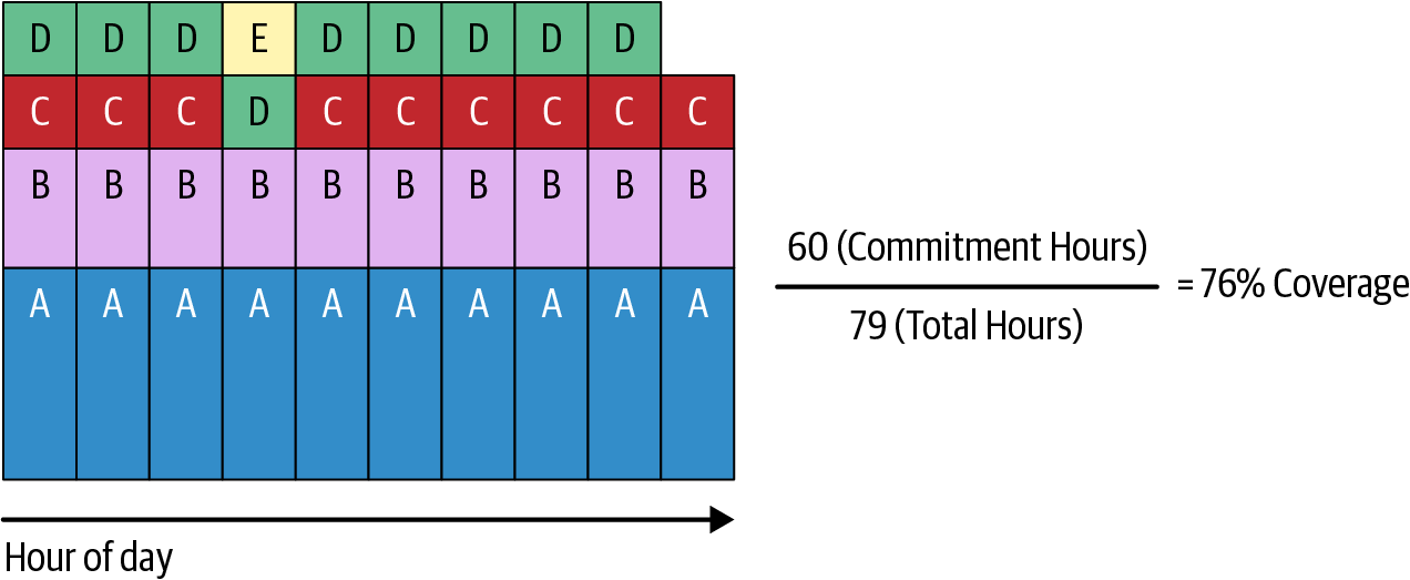 Commitment coverage calculated via weighted coverable hours