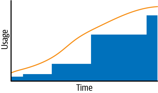 Commitment coverage when performed infrequently