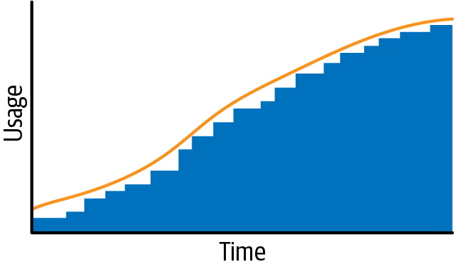 Commitment coverage when performed frequently