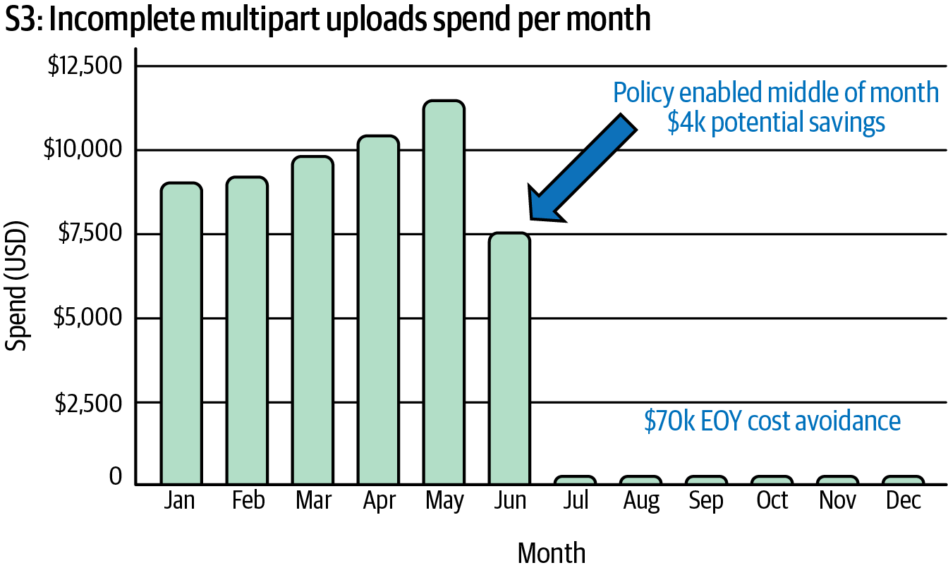 Spending decline after a multipart upload policy is put in place