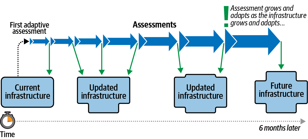 An adaptive assessment grows and expands with your infrastructure