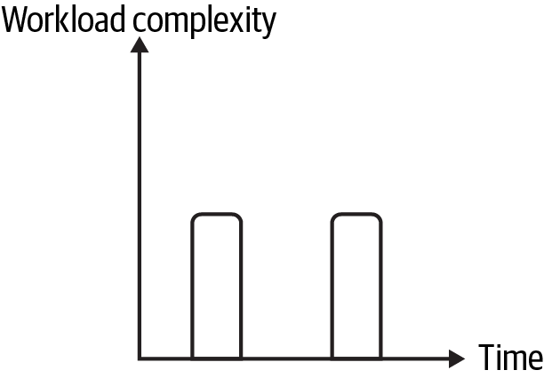 Constant workload, variable operation